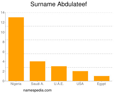 Surname Abdulateef