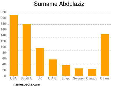 Surname Abdulaziz