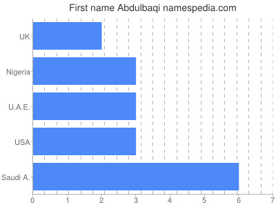 Given name Abdulbaqi