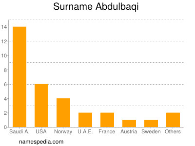 Familiennamen Abdulbaqi