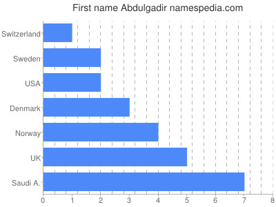 Given name Abdulgadir