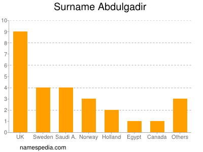 Surname Abdulgadir