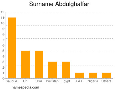 Surname Abdulghaffar