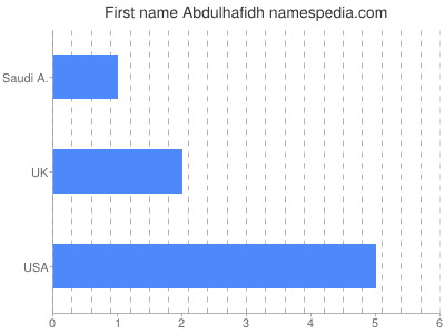 Given name Abdulhafidh