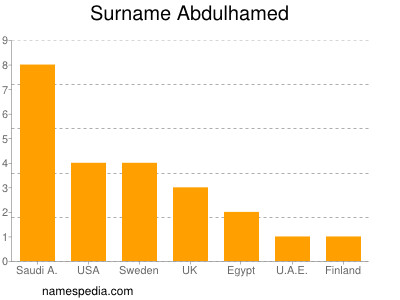 Surname Abdulhamed