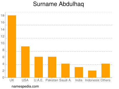 Surname Abdulhaq