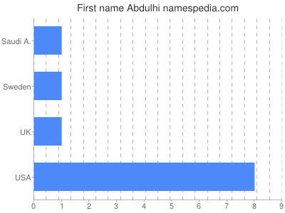 Given name Abdulhi