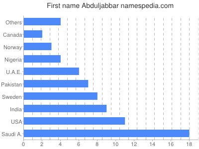 Given name Abduljabbar
