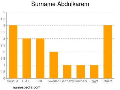 Surname Abdulkarem