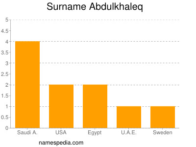 Surname Abdulkhaleq