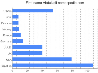 prenom Abdullatif
