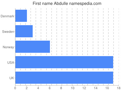 Given name Abdulle