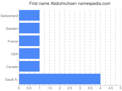 Given name Abdulmuhsen