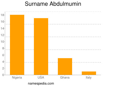 Surname Abdulmumin