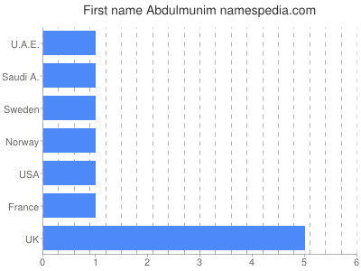Given name Abdulmunim