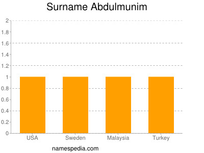 Surname Abdulmunim