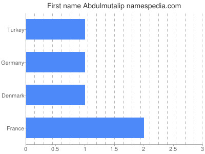 Given name Abdulmutalip
