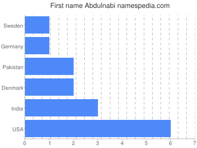 Given name Abdulnabi