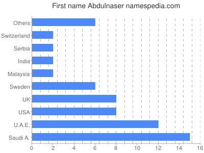 Given name Abdulnaser