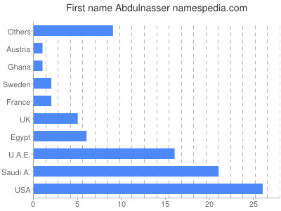 Given name Abdulnasser