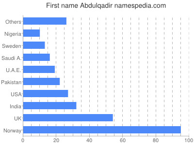 Given name Abdulqadir