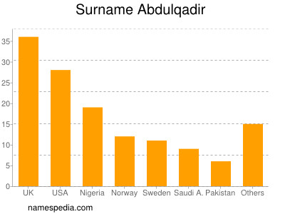 Surname Abdulqadir