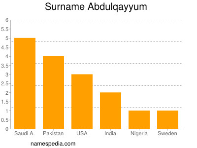 Surname Abdulqayyum