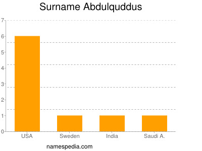 Surname Abdulquddus