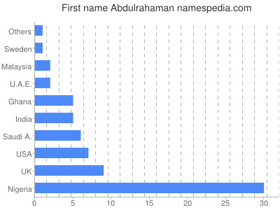Given name Abdulrahaman