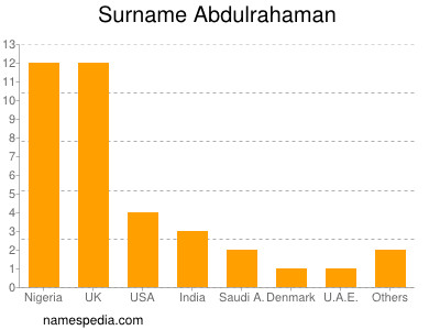 Surname Abdulrahaman
