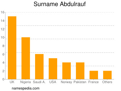 Surname Abdulrauf