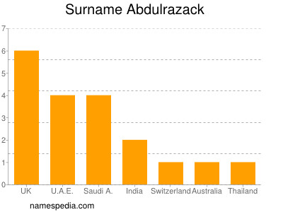 Surname Abdulrazack