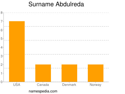 Surname Abdulreda