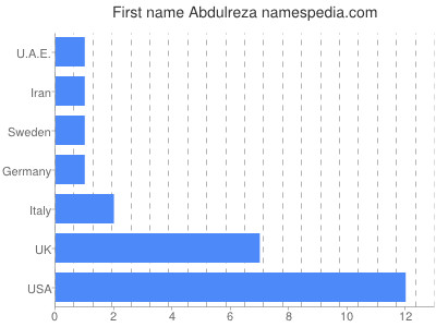 Given name Abdulreza
