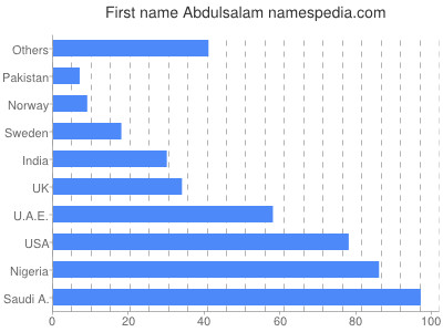 Given name Abdulsalam