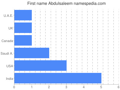 prenom Abdulsaleem