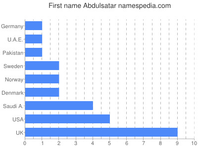 Given name Abdulsatar
