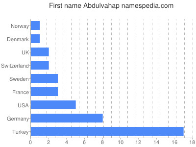 Given name Abdulvahap
