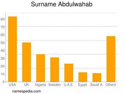 Surname Abdulwahab