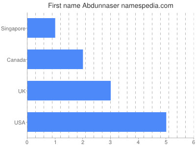 Given name Abdunnaser