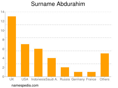Surname Abdurahim