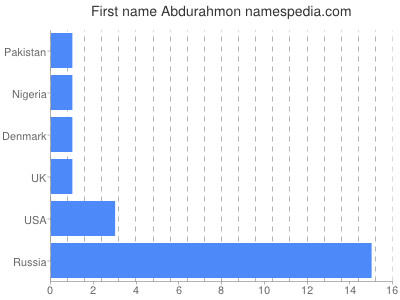 Vornamen Abdurahmon