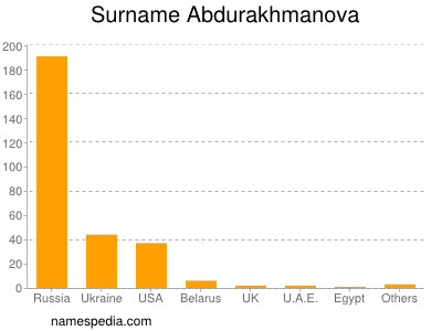 Surname Abdurakhmanova