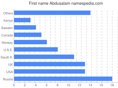 Given name Abdusalam