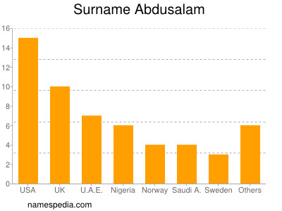 Surname Abdusalam