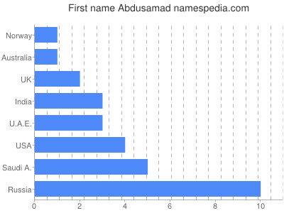 Given name Abdusamad