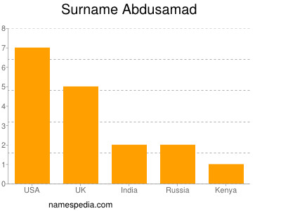 Surname Abdusamad