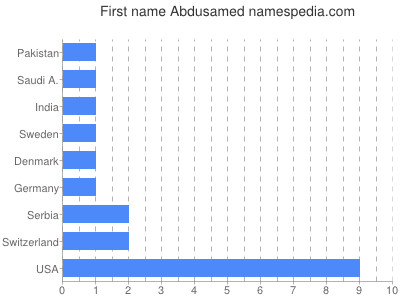 Given name Abdusamed