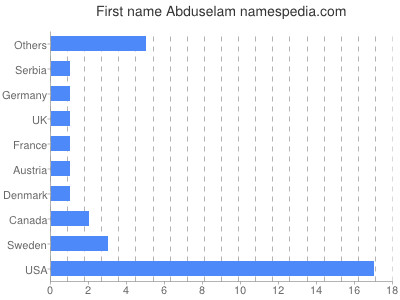 Given name Abduselam