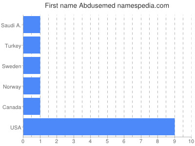 Given name Abdusemed